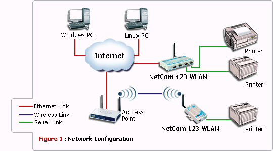 VSCOM - NetCom Serial Device Server Application